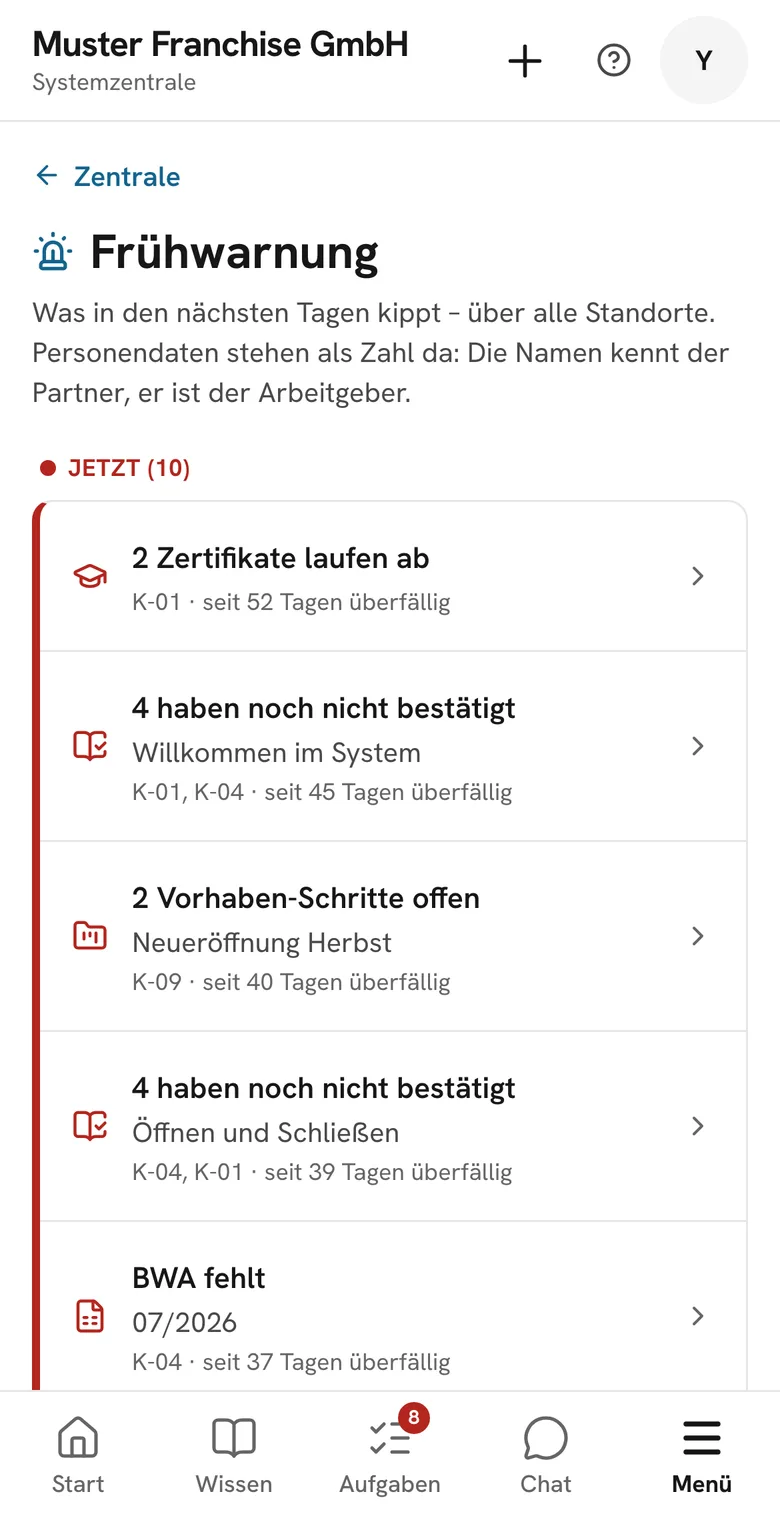 Early warning at head office (German interface): expiring certificates, unacknowledged chapters, open project steps and a missing monthly P&L per location